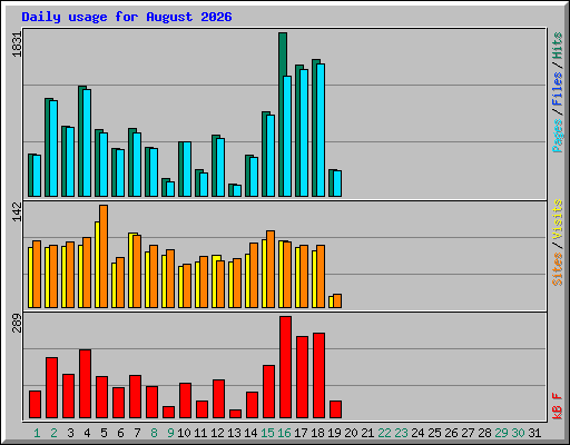 Daily usage for August 2026