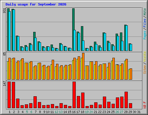 Daily usage for September 2026