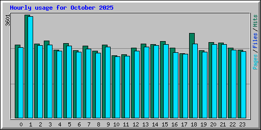 Hourly usage for October 2025