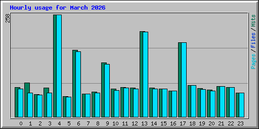 Hourly usage for March 2026