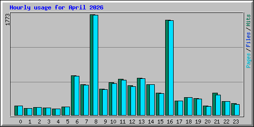 Hourly usage for April 2026