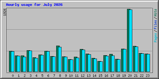 Hourly usage for July 2026