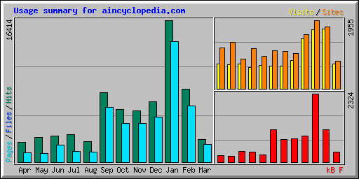 Usage summary for aincyclopedia.com