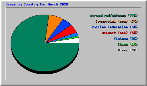 Usage by Country for March 2026
