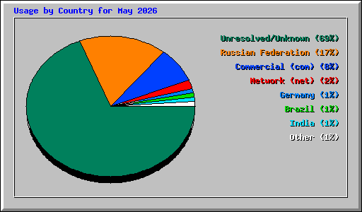 Usage by Country for May 2026