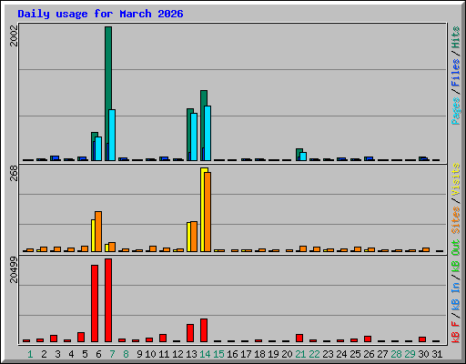Daily usage for March 2026