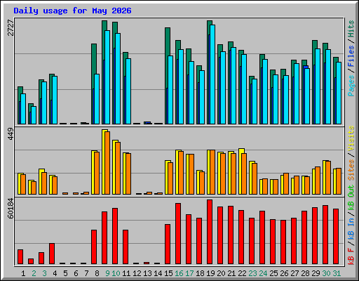 Daily usage for May 2026