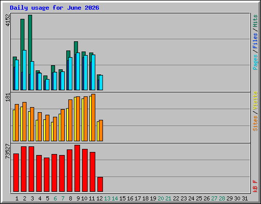 Daily usage for June 2026