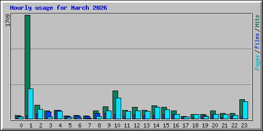 Hourly usage for March 2026