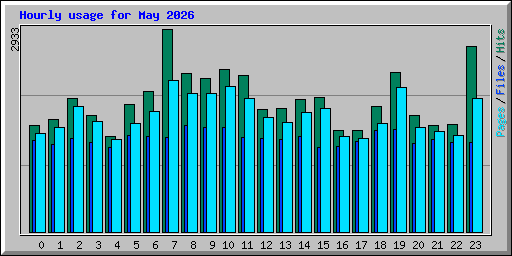 Hourly usage for May 2026