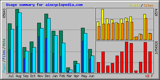 Usage summary for aincyclopedia.com
